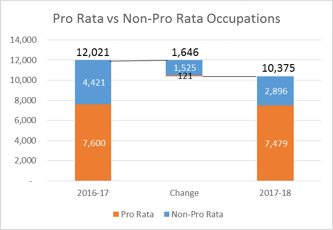 Pro Rata vs Non-Pro Rata Occupations