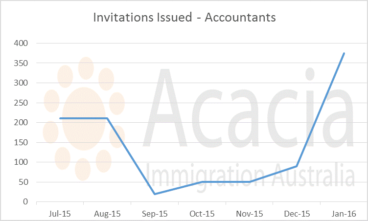 accountants-invitation-numbers