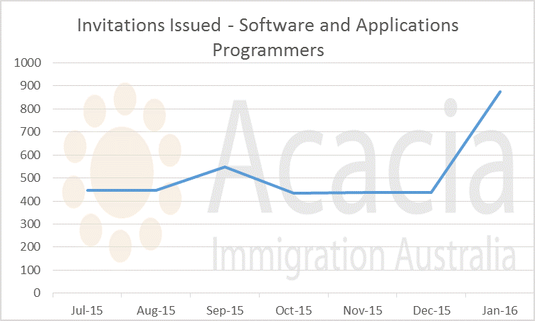 software+applications-programmers-invitation-numbers
