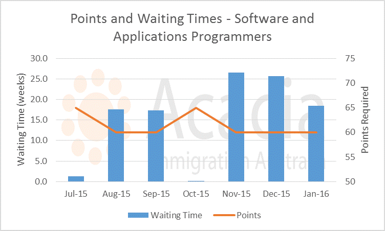 software+applications-programmers-points+waiting-time