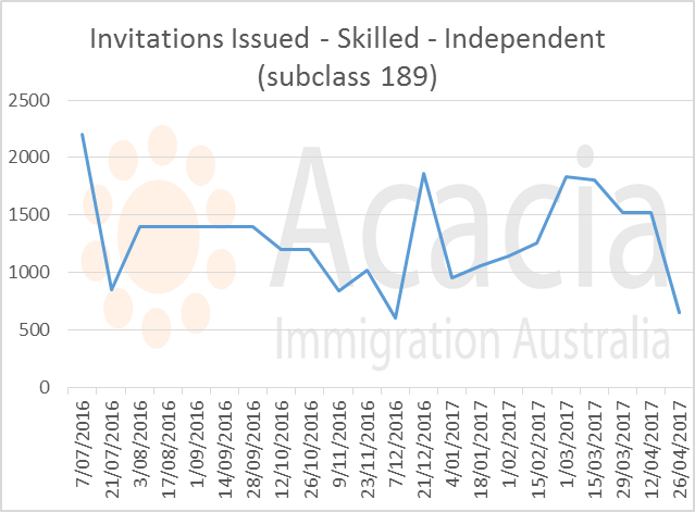 skillselect April 2017- 189 - invitation numbers