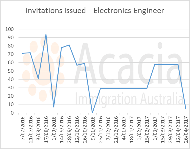 skillselect April 2017- electronics-engineers - invitations issued