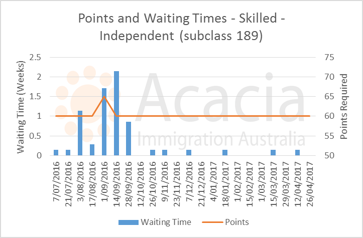 skillselect April 2017- 189 - points and waiting times