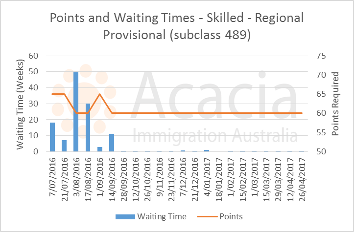 skillselect April 2017- 489 - points and waiting times