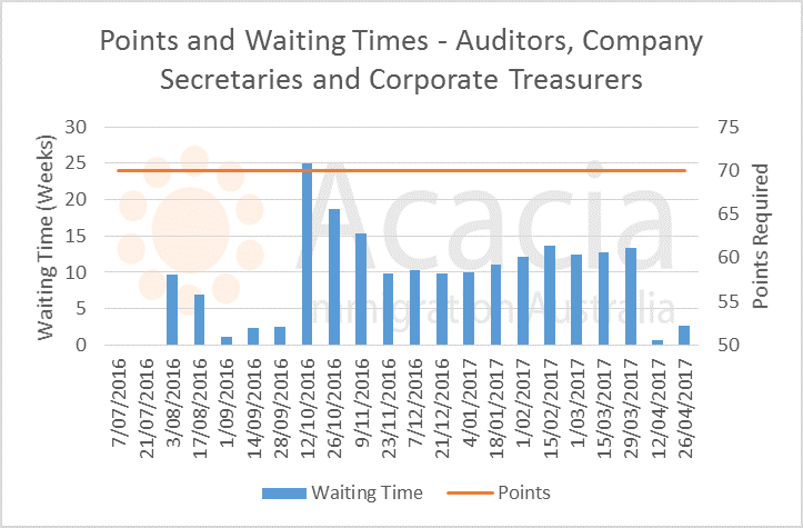 skillselect April 2017- auditors - points and waiting times