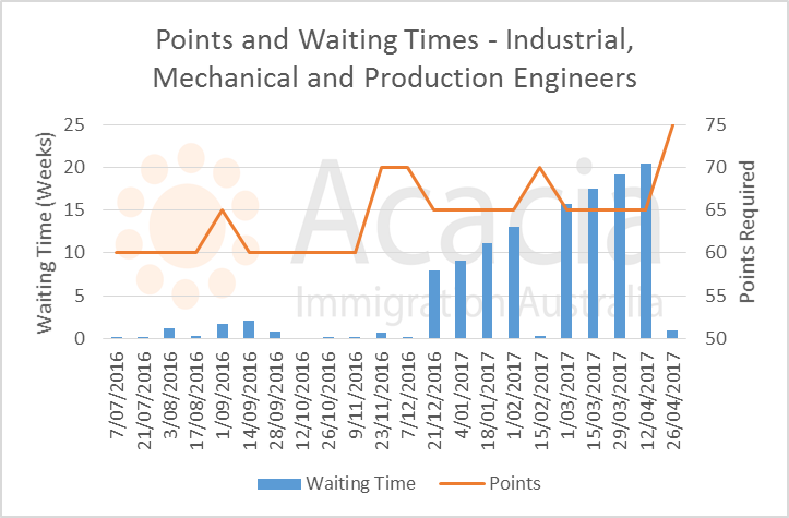skillselect April 2017- industrial-mechanical-production-engineers - points and waiting times