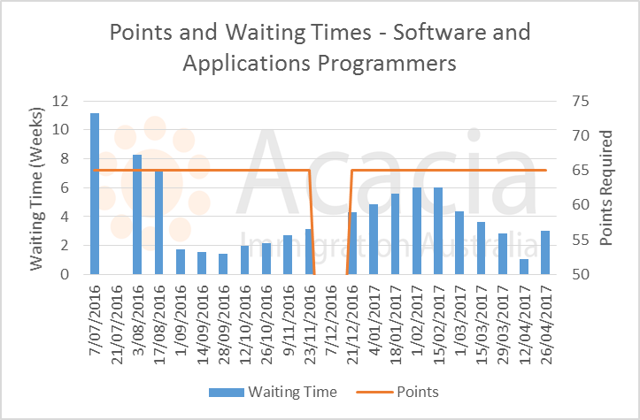 skillselect April 2017- software-engineers - points and waiting times