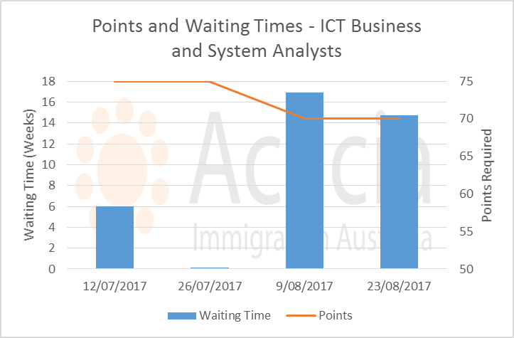 points and waiting times - ICT Business Analysts