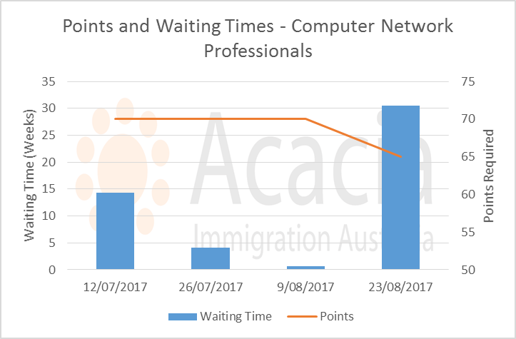 points and waiting times - Computer Network Professionals