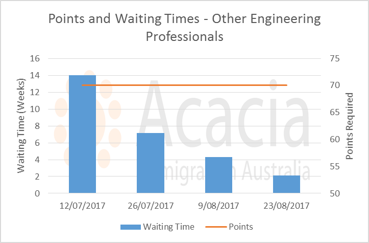 points and waiting times - Other Engineering Professionals