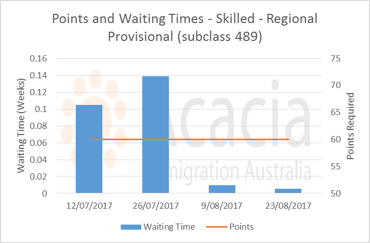 points and waiting times - Skilled Regional Provisional Subclass 489 - Family Sponsored
