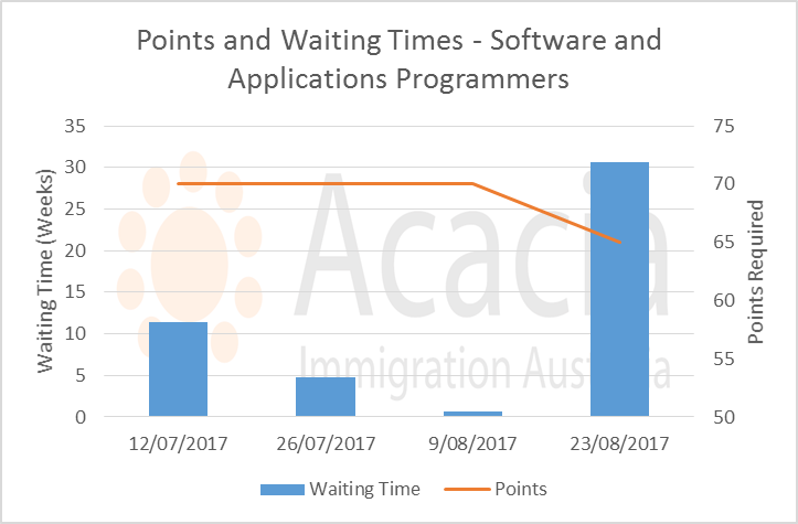 points and waiting times - Software and Analyst Programmers