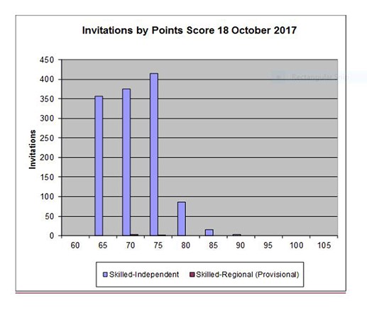 SkillSelect Invitation Points Distribution 18 Oct 2017